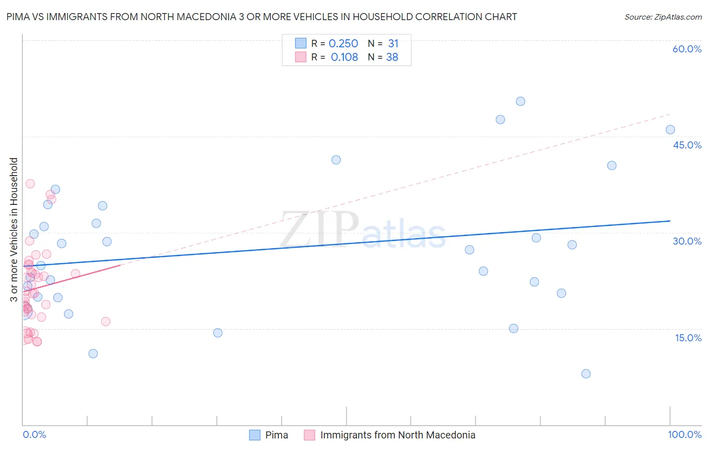 Pima vs Immigrants from North Macedonia 3 or more Vehicles in Household