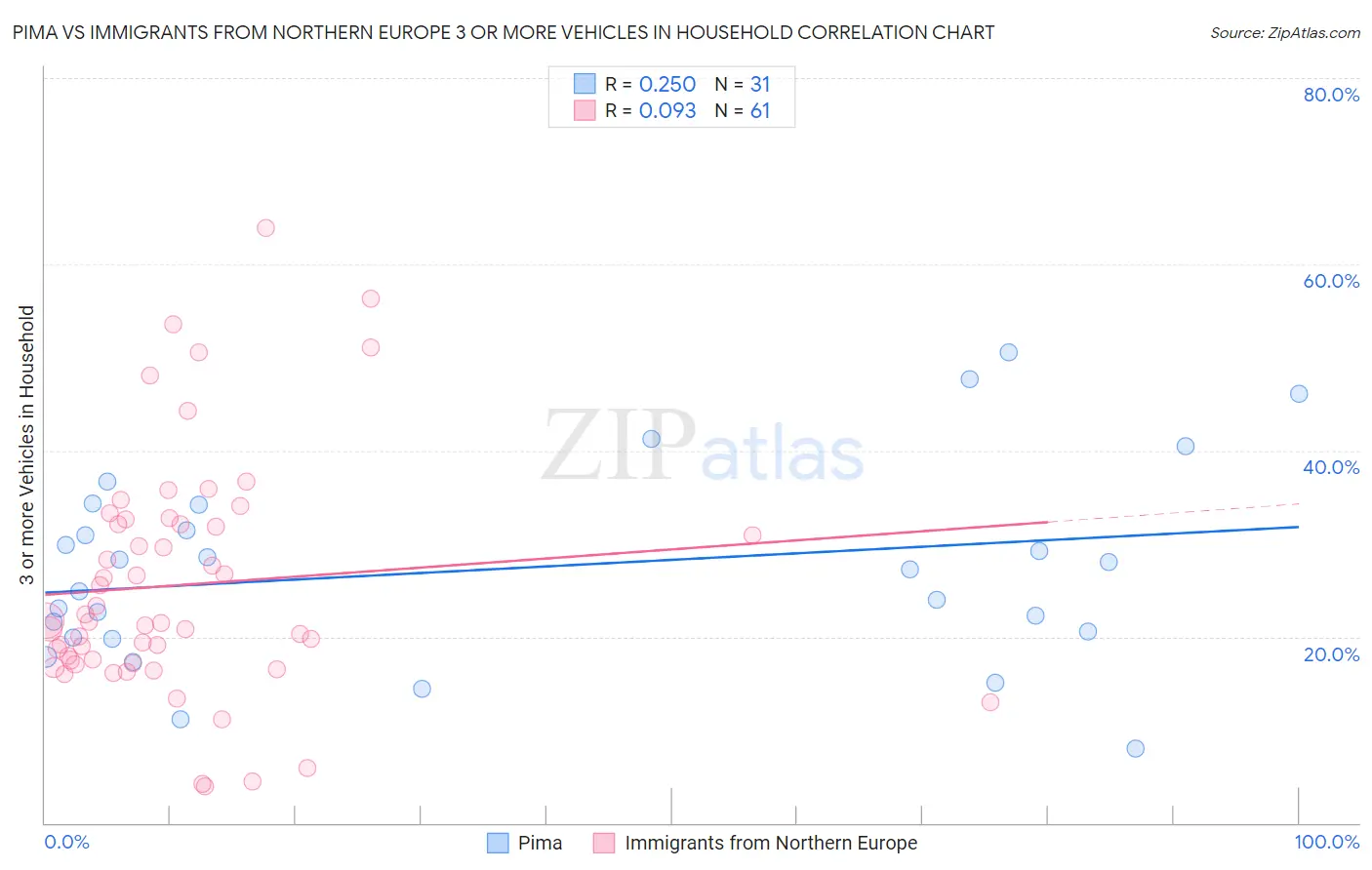 Pima vs Immigrants from Northern Europe 3 or more Vehicles in Household