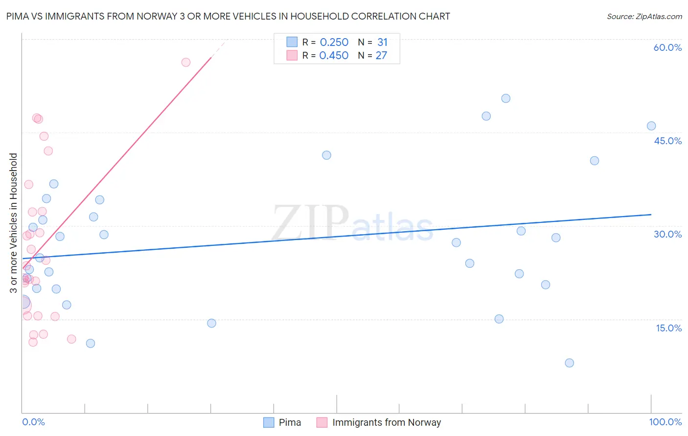 Pima vs Immigrants from Norway 3 or more Vehicles in Household