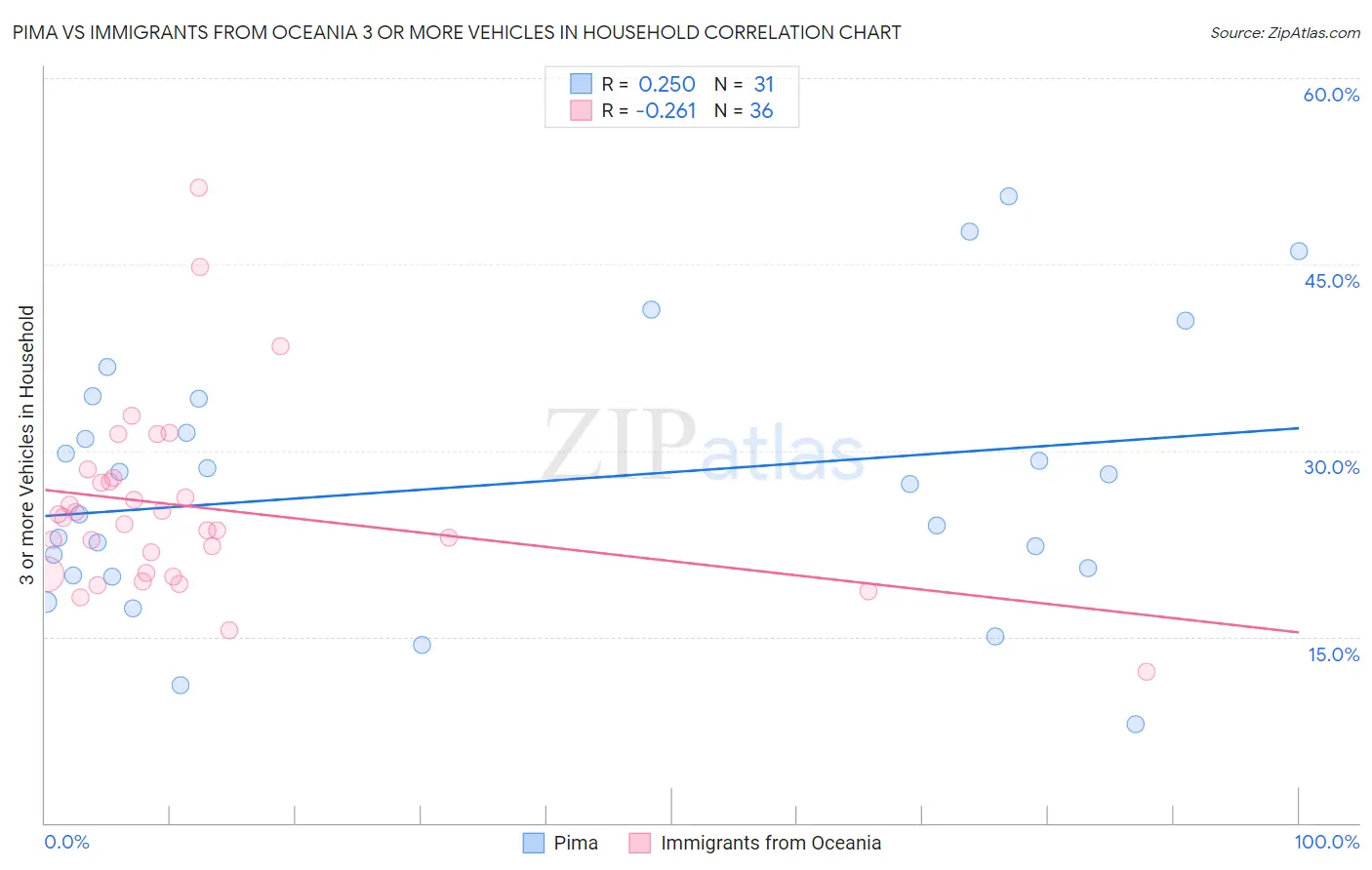 Pima vs Immigrants from Oceania 3 or more Vehicles in Household