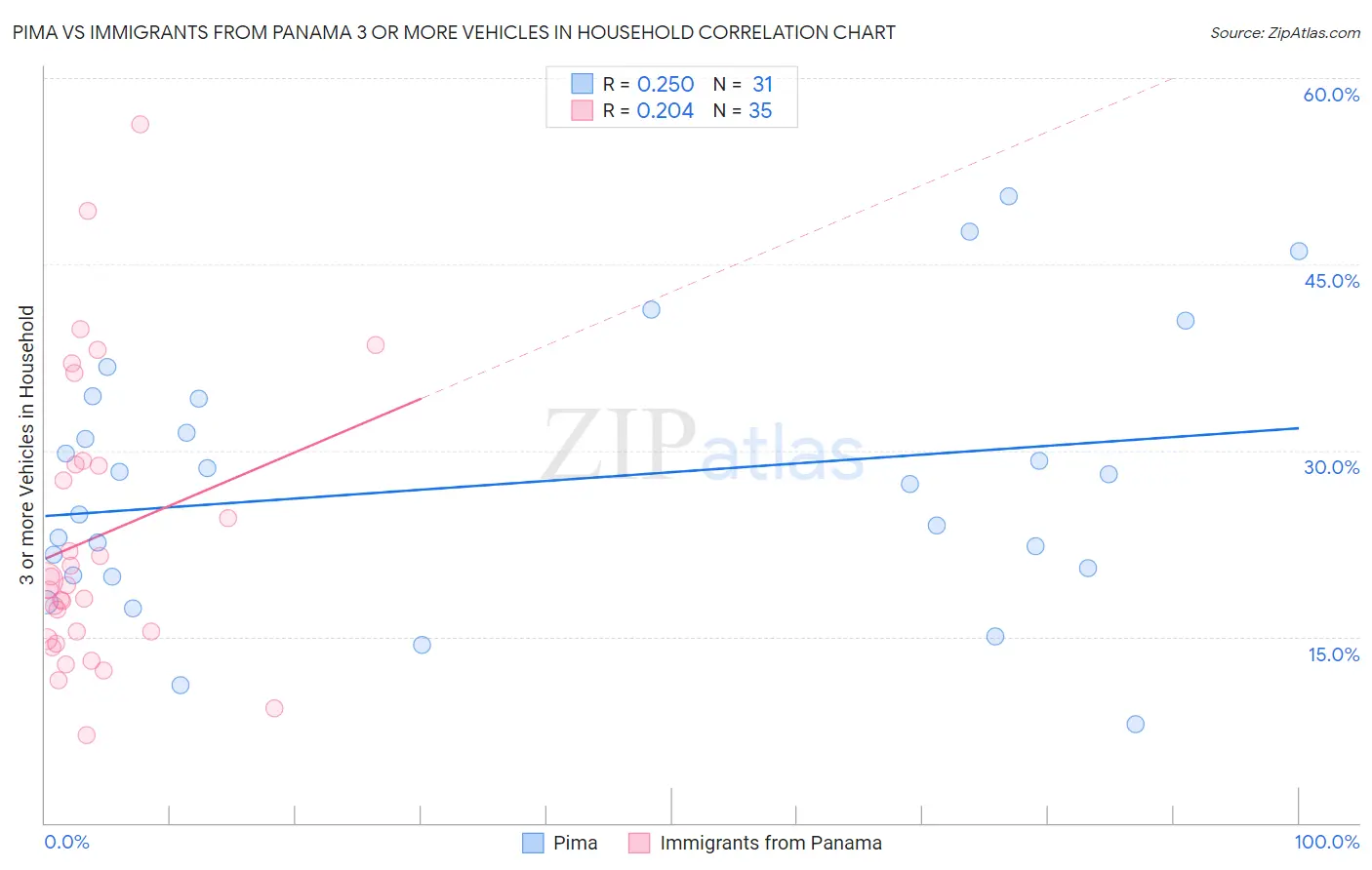 Pima vs Immigrants from Panama 3 or more Vehicles in Household