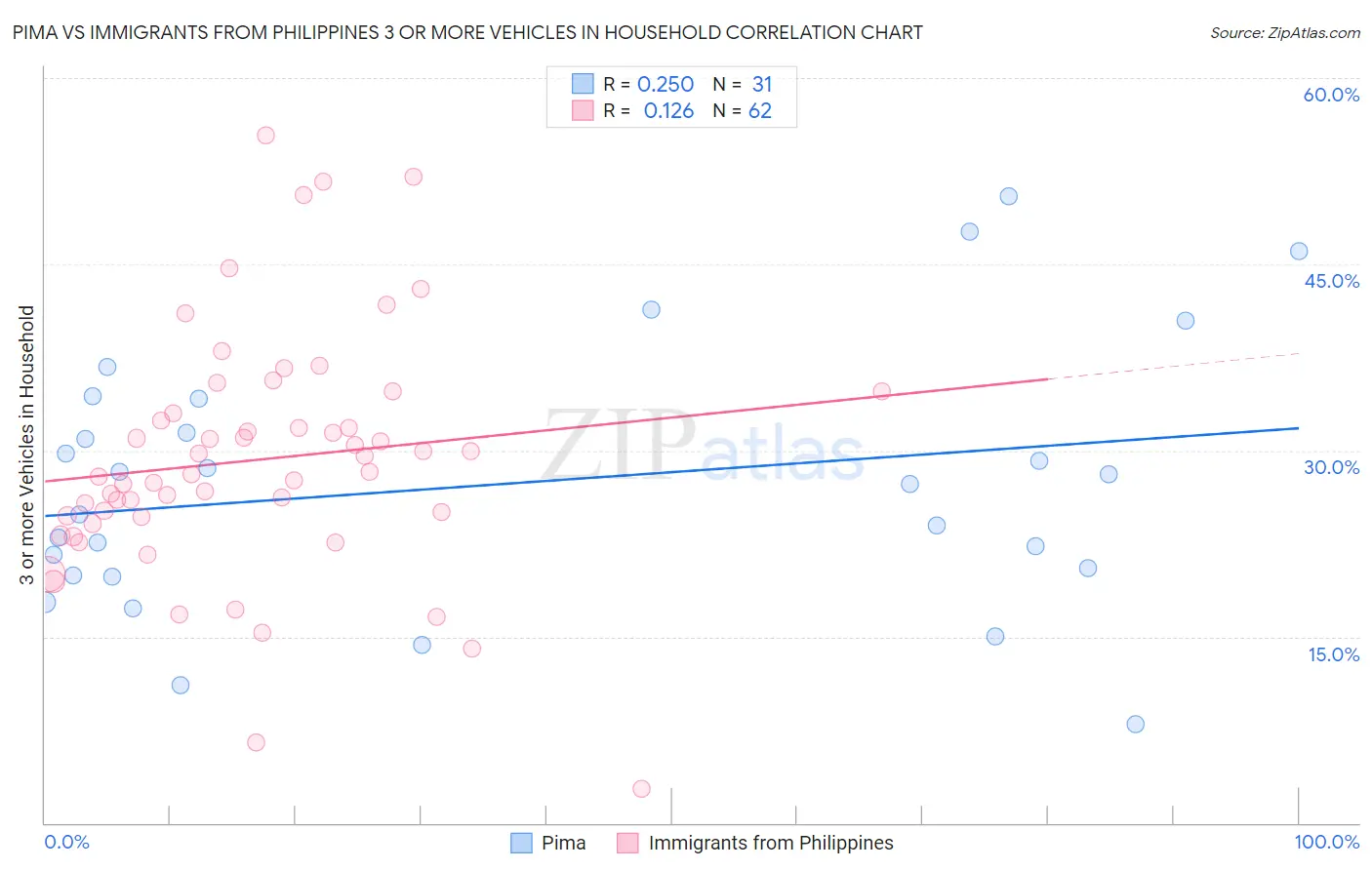 Pima vs Immigrants from Philippines 3 or more Vehicles in Household