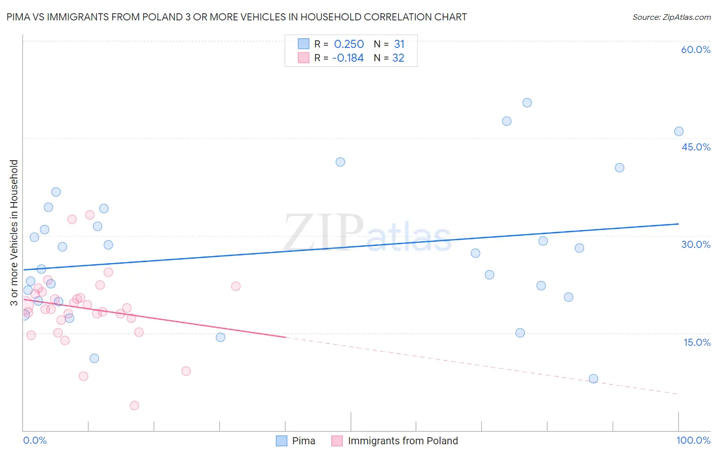 Pima vs Immigrants from Poland 3 or more Vehicles in Household