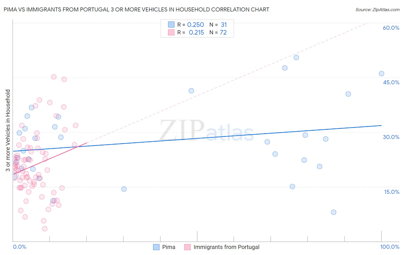 Pima vs Immigrants from Portugal 3 or more Vehicles in Household