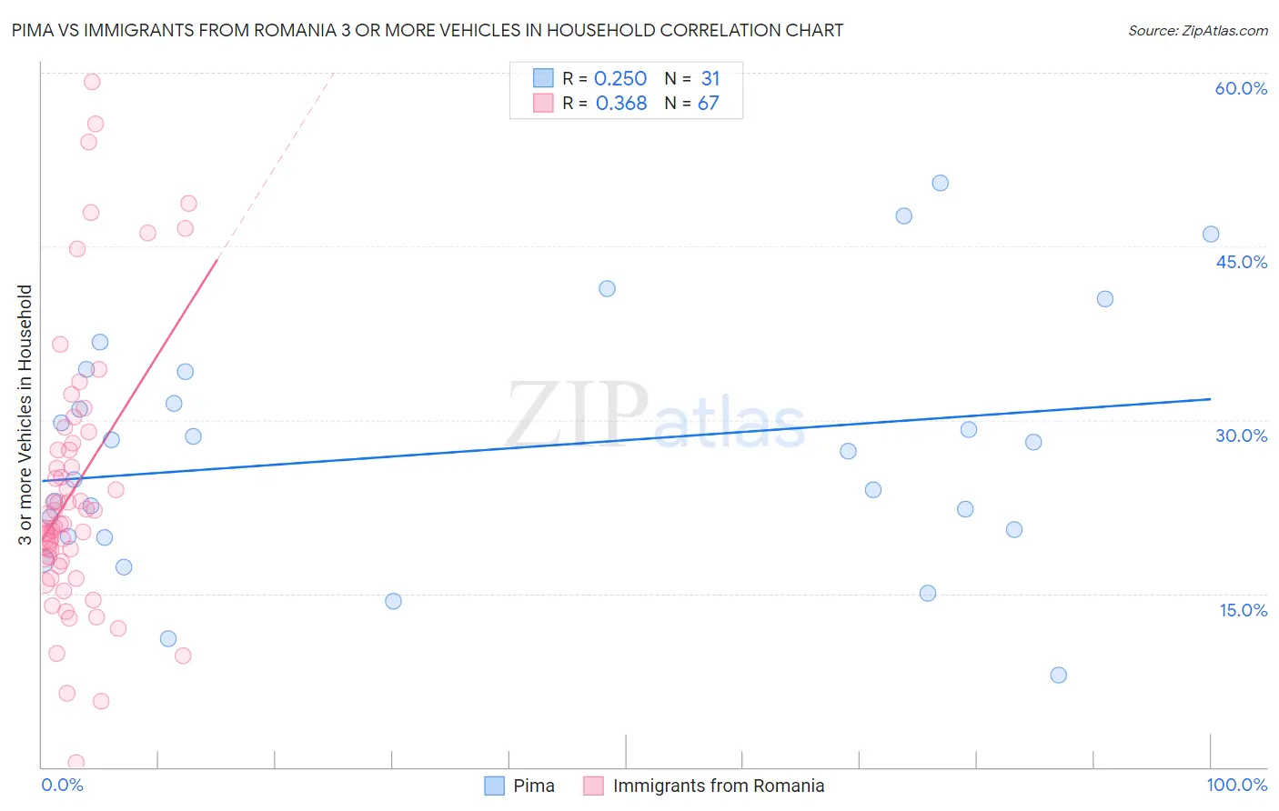 Pima vs Immigrants from Romania 3 or more Vehicles in Household