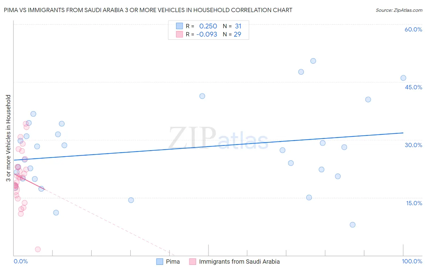 Pima vs Immigrants from Saudi Arabia 3 or more Vehicles in Household