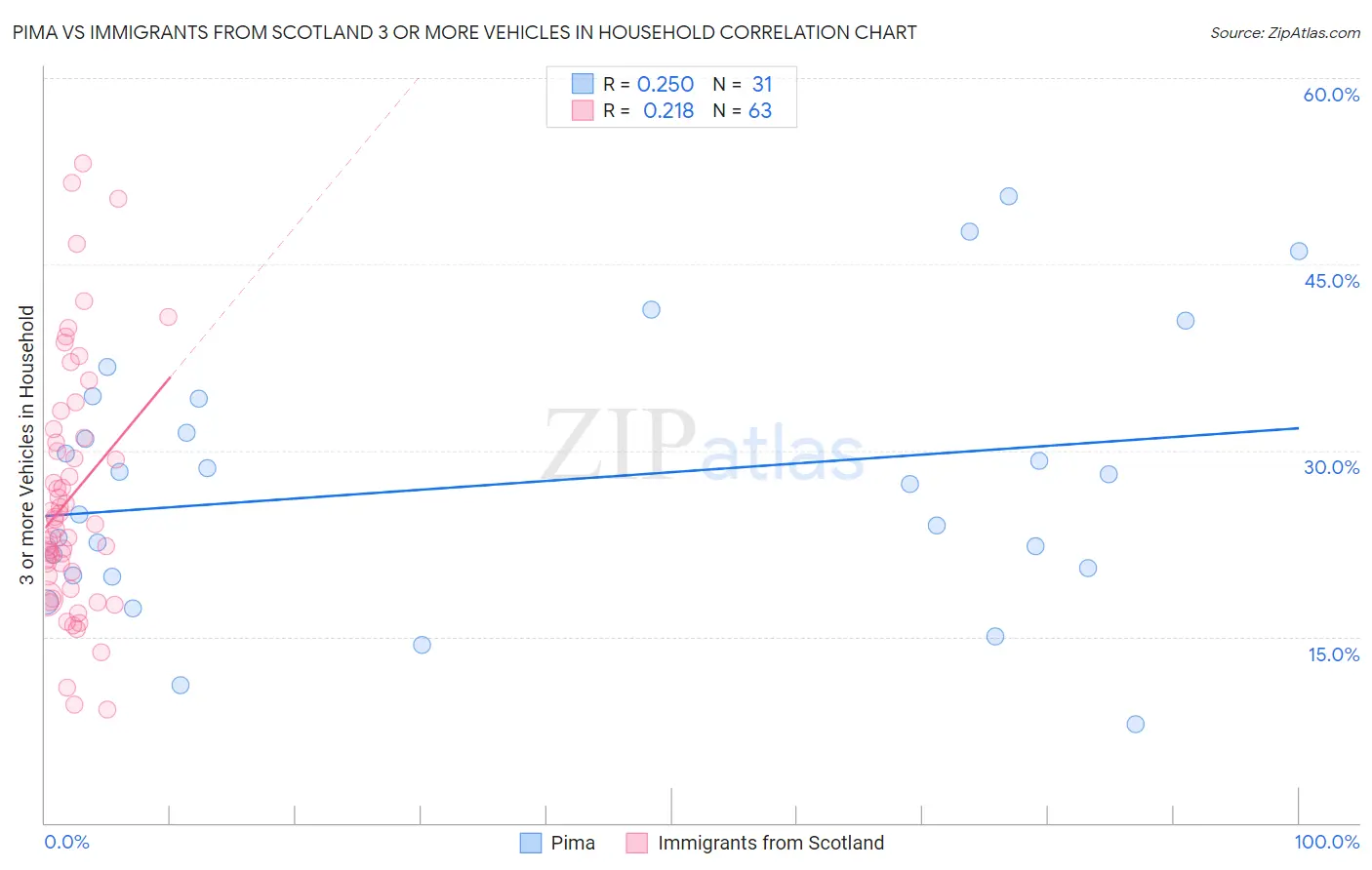 Pima vs Immigrants from Scotland 3 or more Vehicles in Household