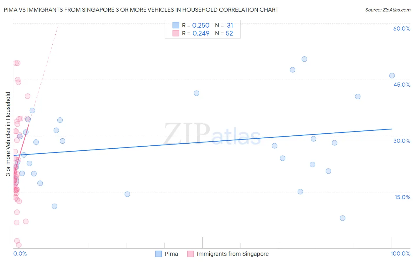 Pima vs Immigrants from Singapore 3 or more Vehicles in Household