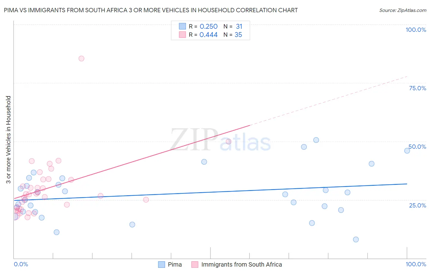 Pima vs Immigrants from South Africa 3 or more Vehicles in Household