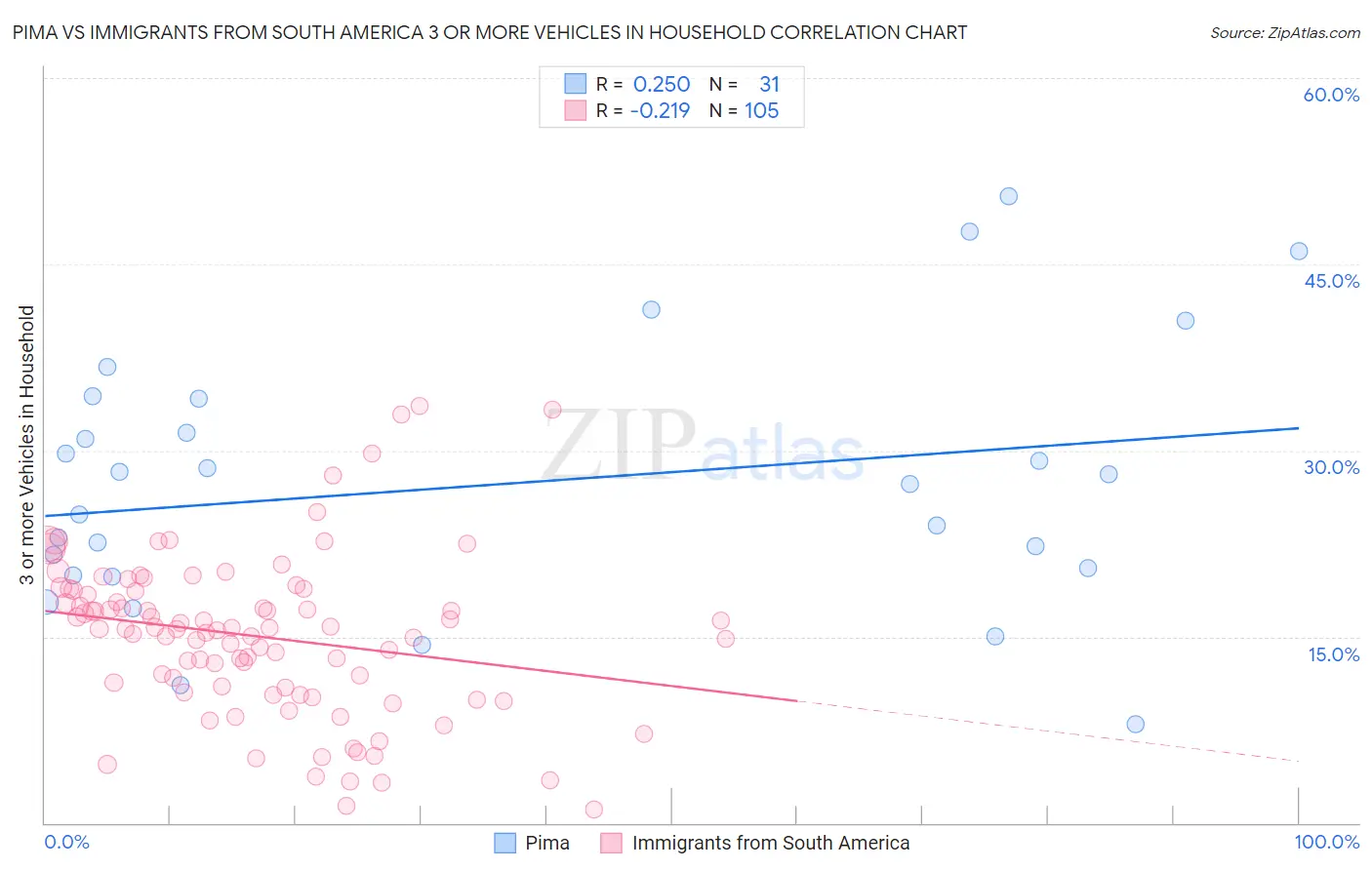 Pima vs Immigrants from South America 3 or more Vehicles in Household