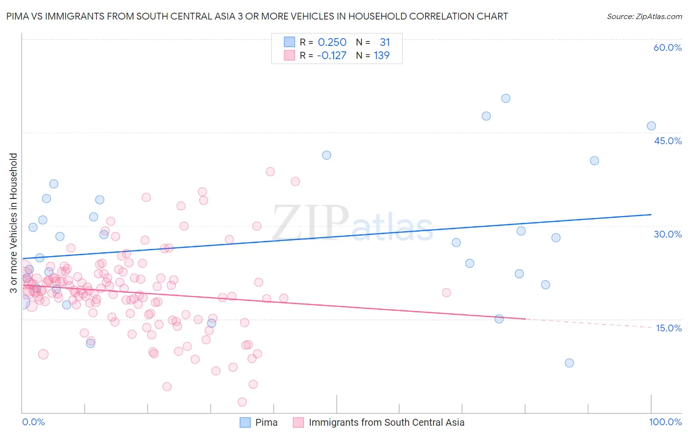 Pima vs Immigrants from South Central Asia 3 or more Vehicles in Household