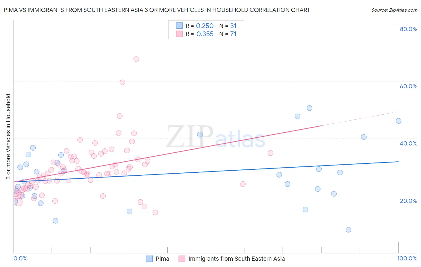 Pima vs Immigrants from South Eastern Asia 3 or more Vehicles in Household