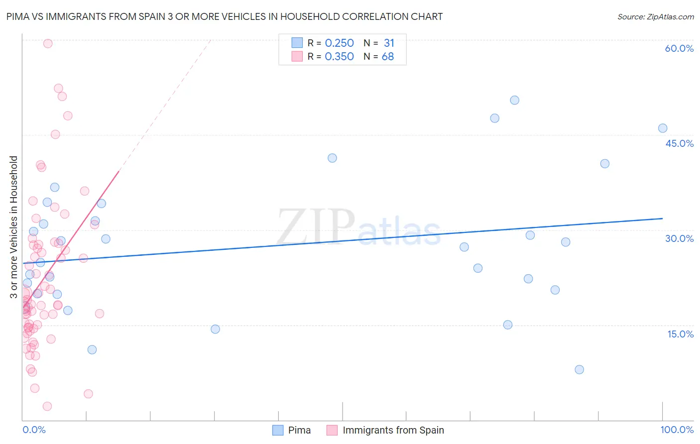 Pima vs Immigrants from Spain 3 or more Vehicles in Household