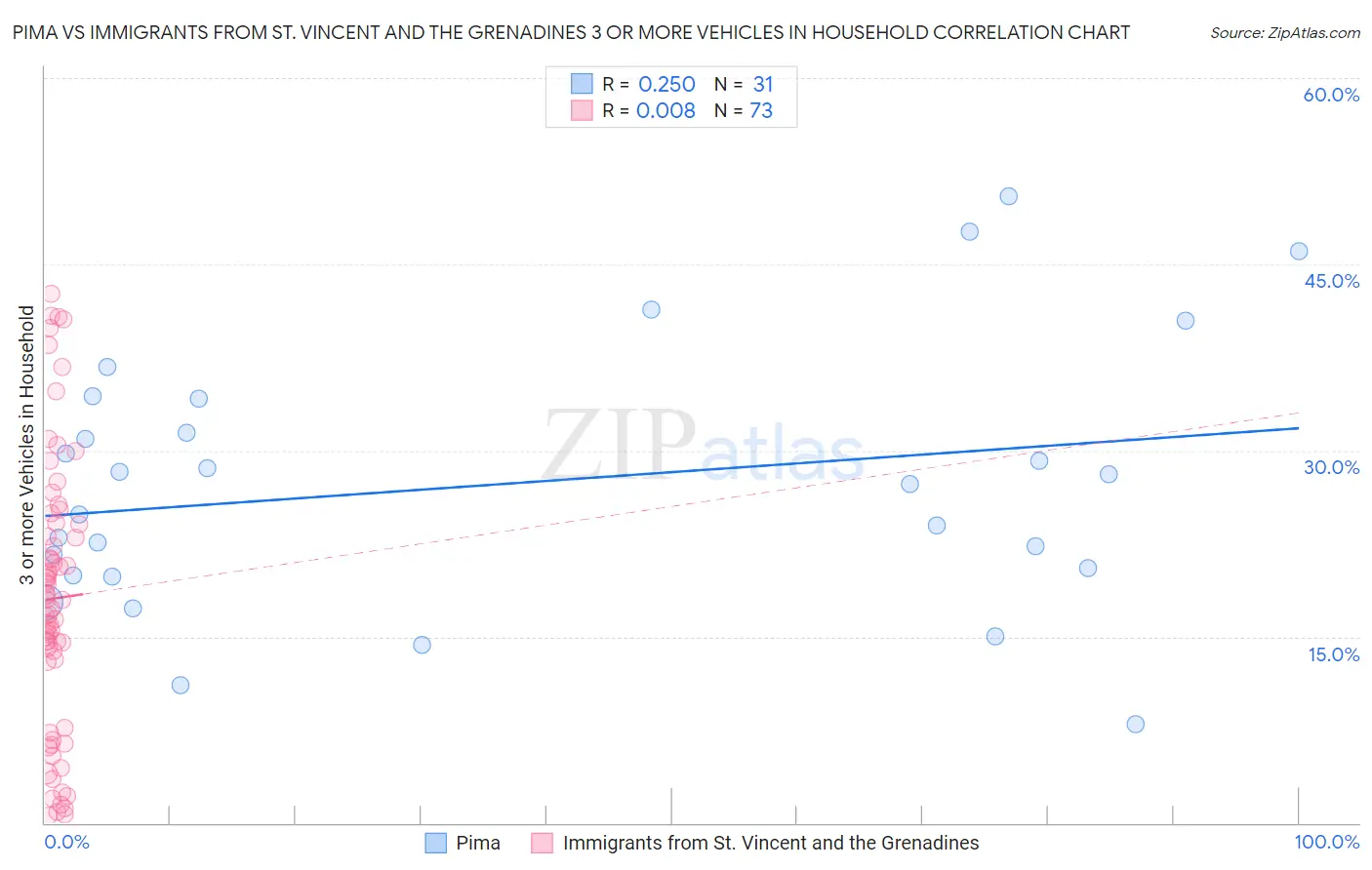 Pima vs Immigrants from St. Vincent and the Grenadines 3 or more Vehicles in Household