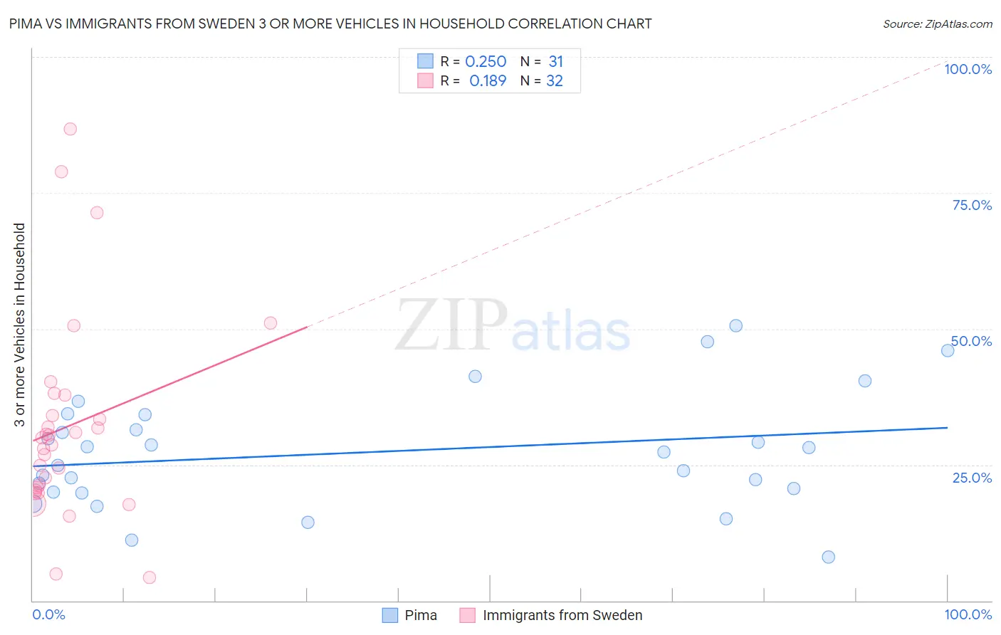 Pima vs Immigrants from Sweden 3 or more Vehicles in Household
