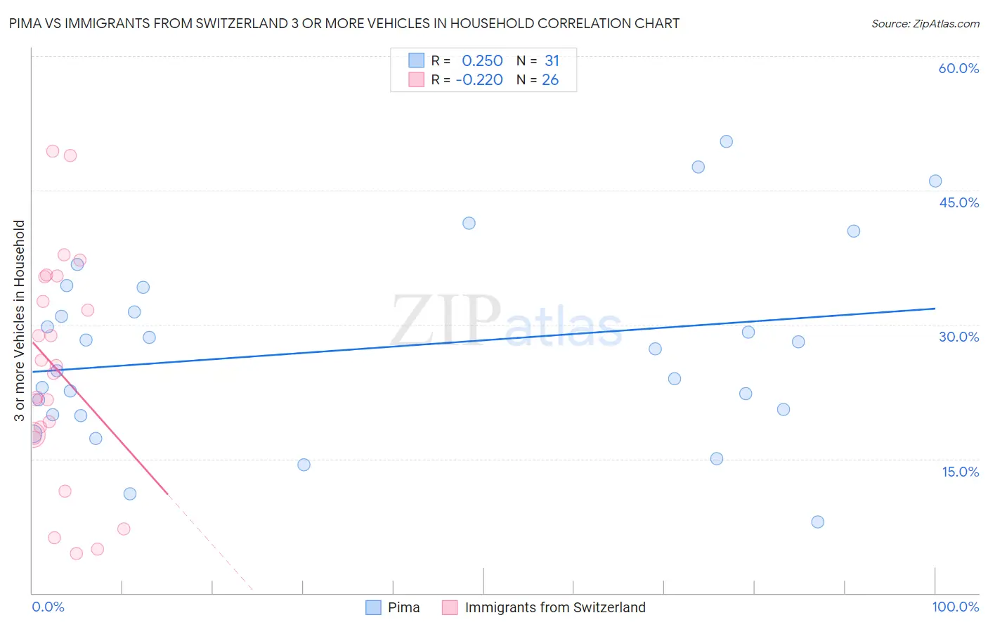 Pima vs Immigrants from Switzerland 3 or more Vehicles in Household