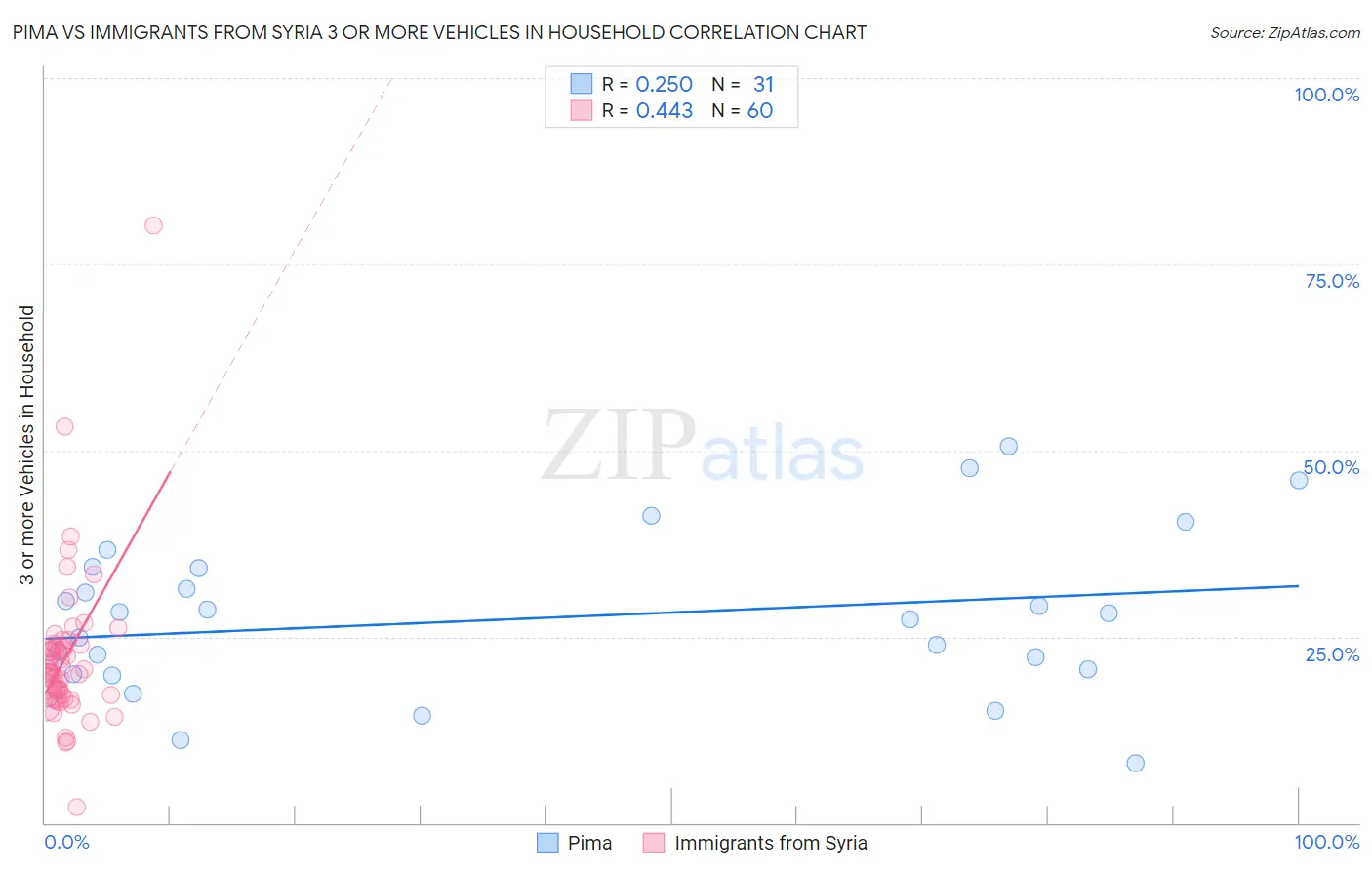 Pima vs Immigrants from Syria 3 or more Vehicles in Household