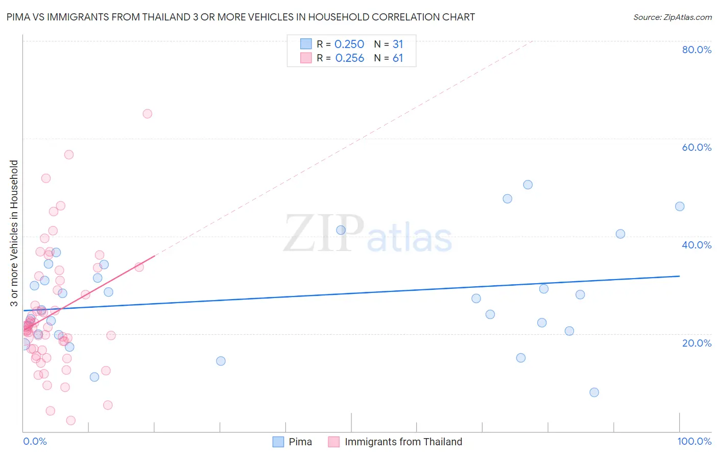 Pima vs Immigrants from Thailand 3 or more Vehicles in Household