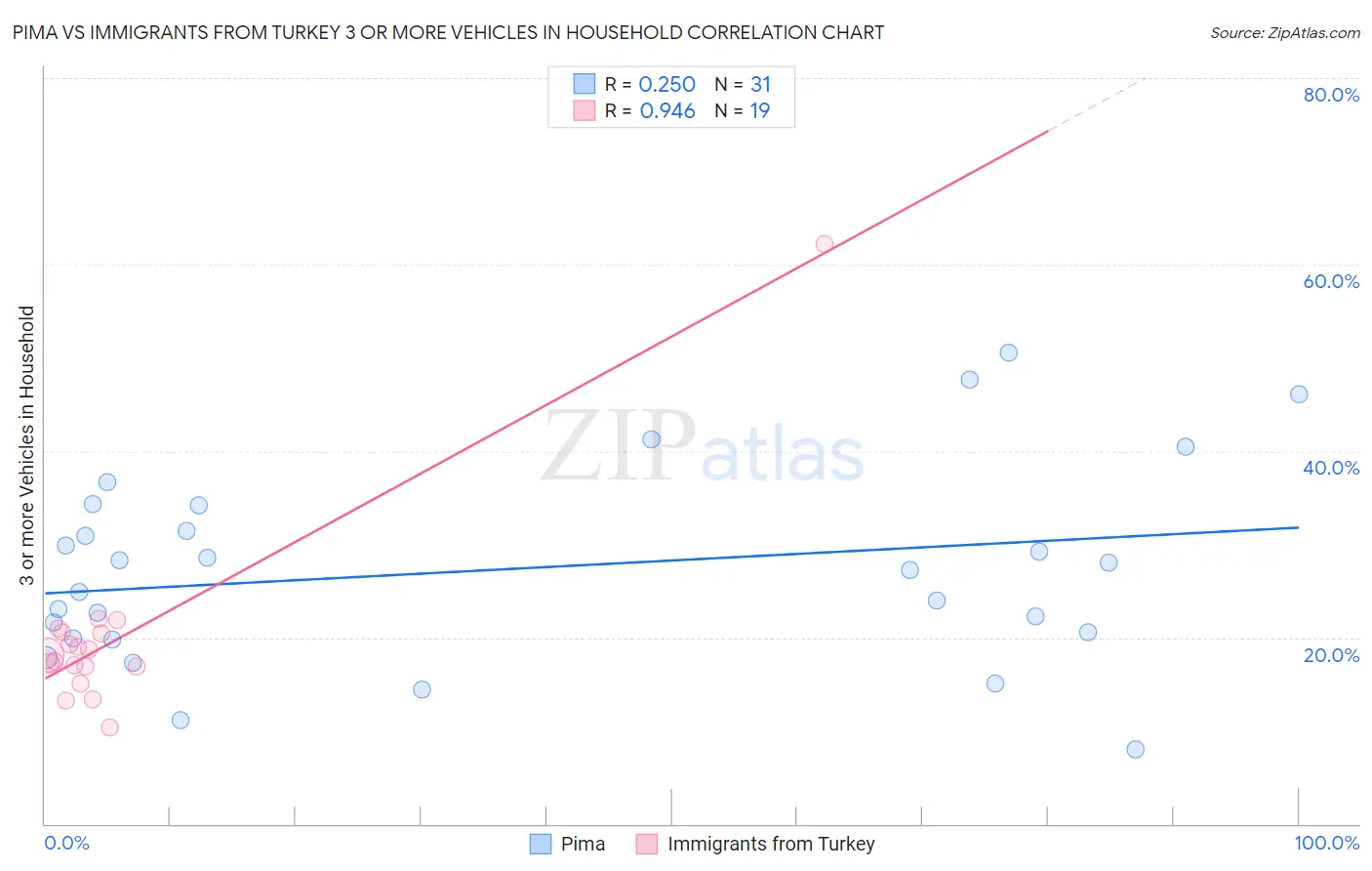 Pima vs Immigrants from Turkey 3 or more Vehicles in Household