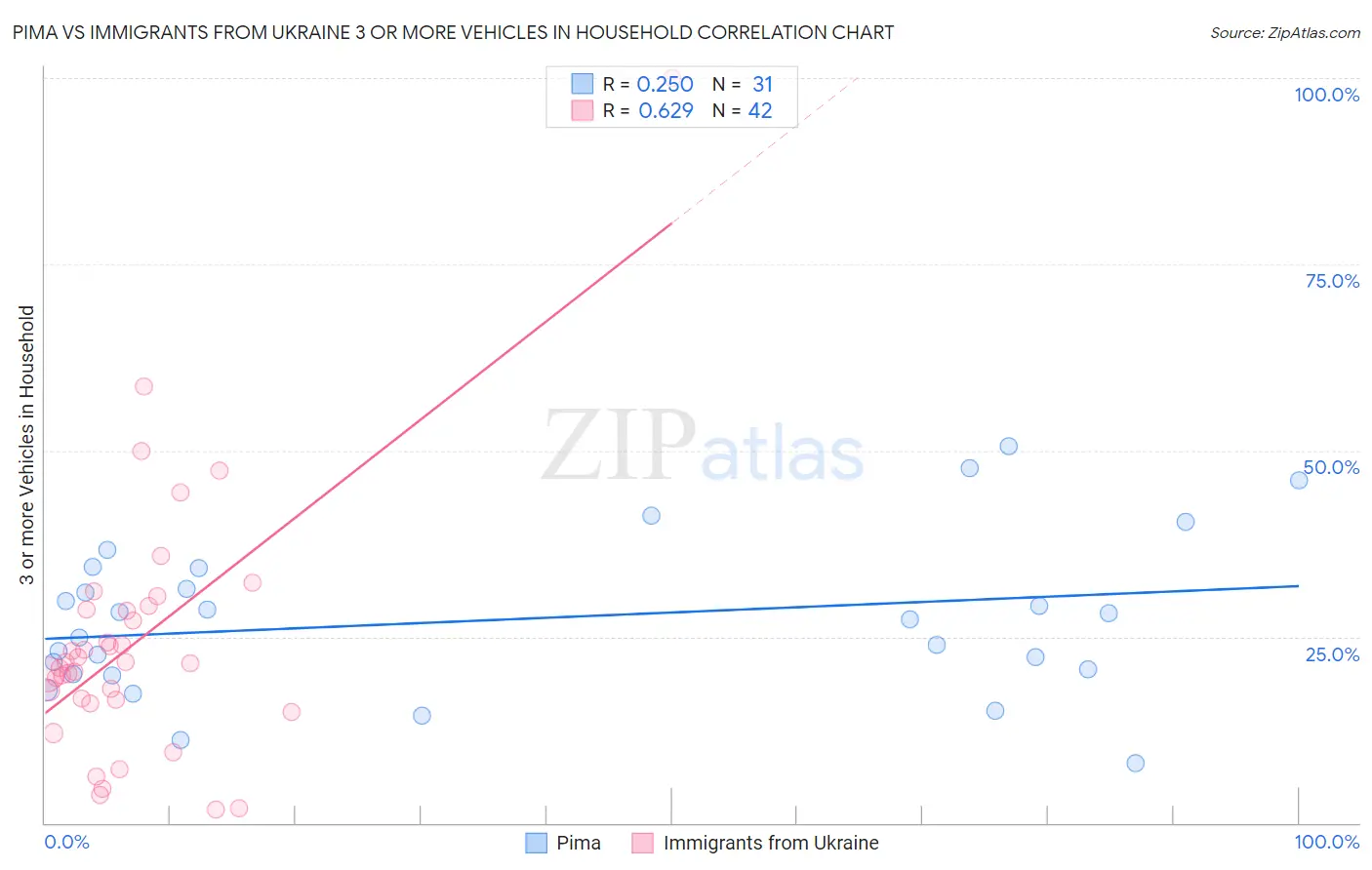 Pima vs Immigrants from Ukraine 3 or more Vehicles in Household