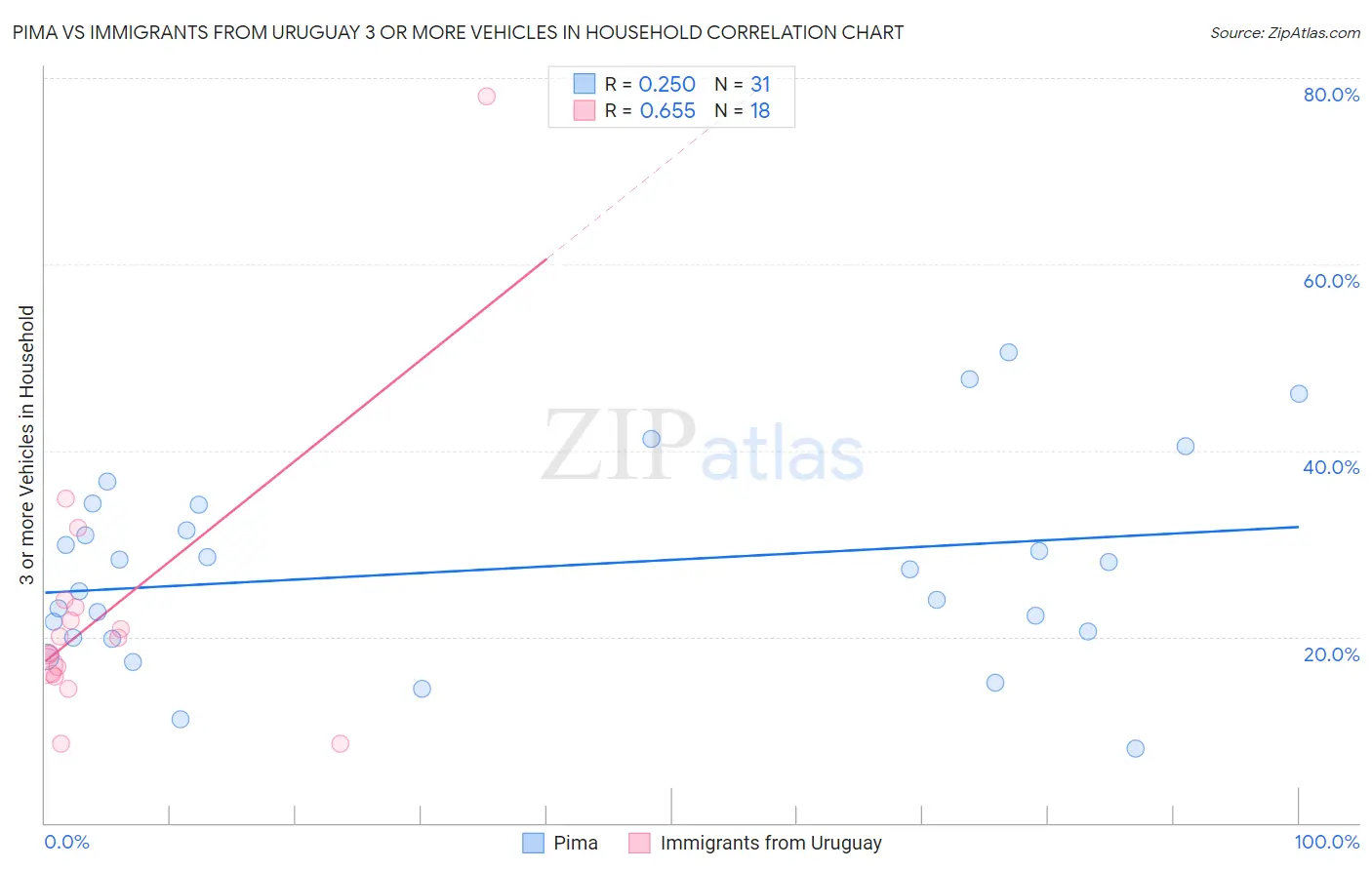 Pima vs Immigrants from Uruguay 3 or more Vehicles in Household