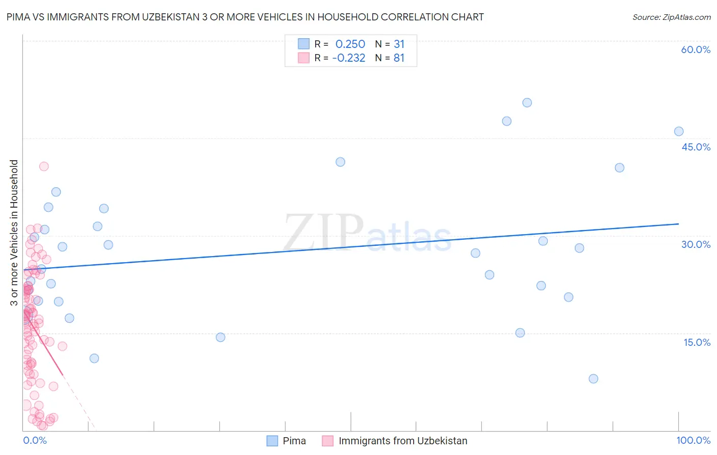 Pima vs Immigrants from Uzbekistan 3 or more Vehicles in Household