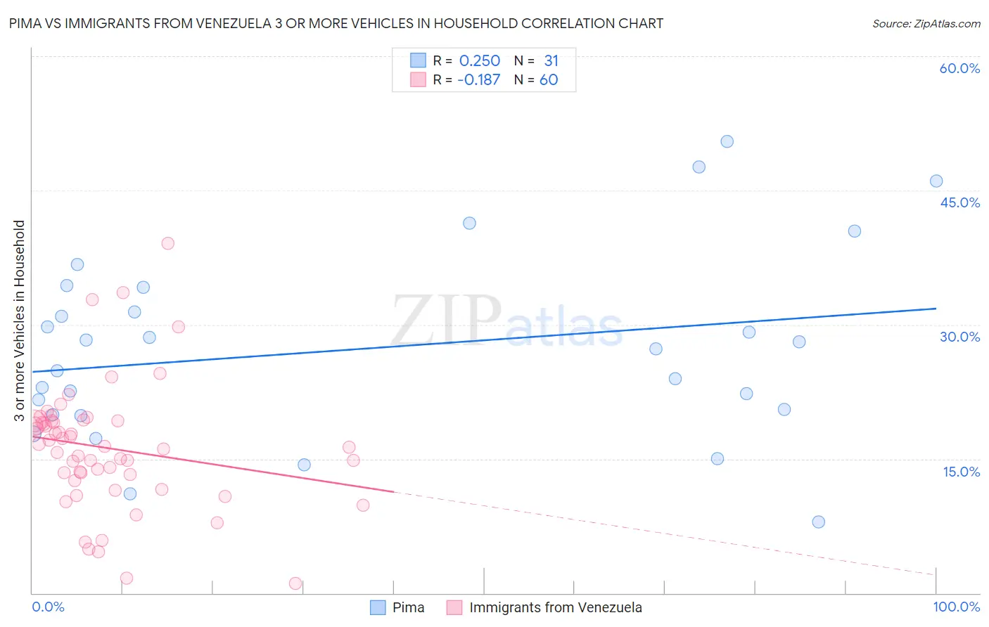 Pima vs Immigrants from Venezuela 3 or more Vehicles in Household