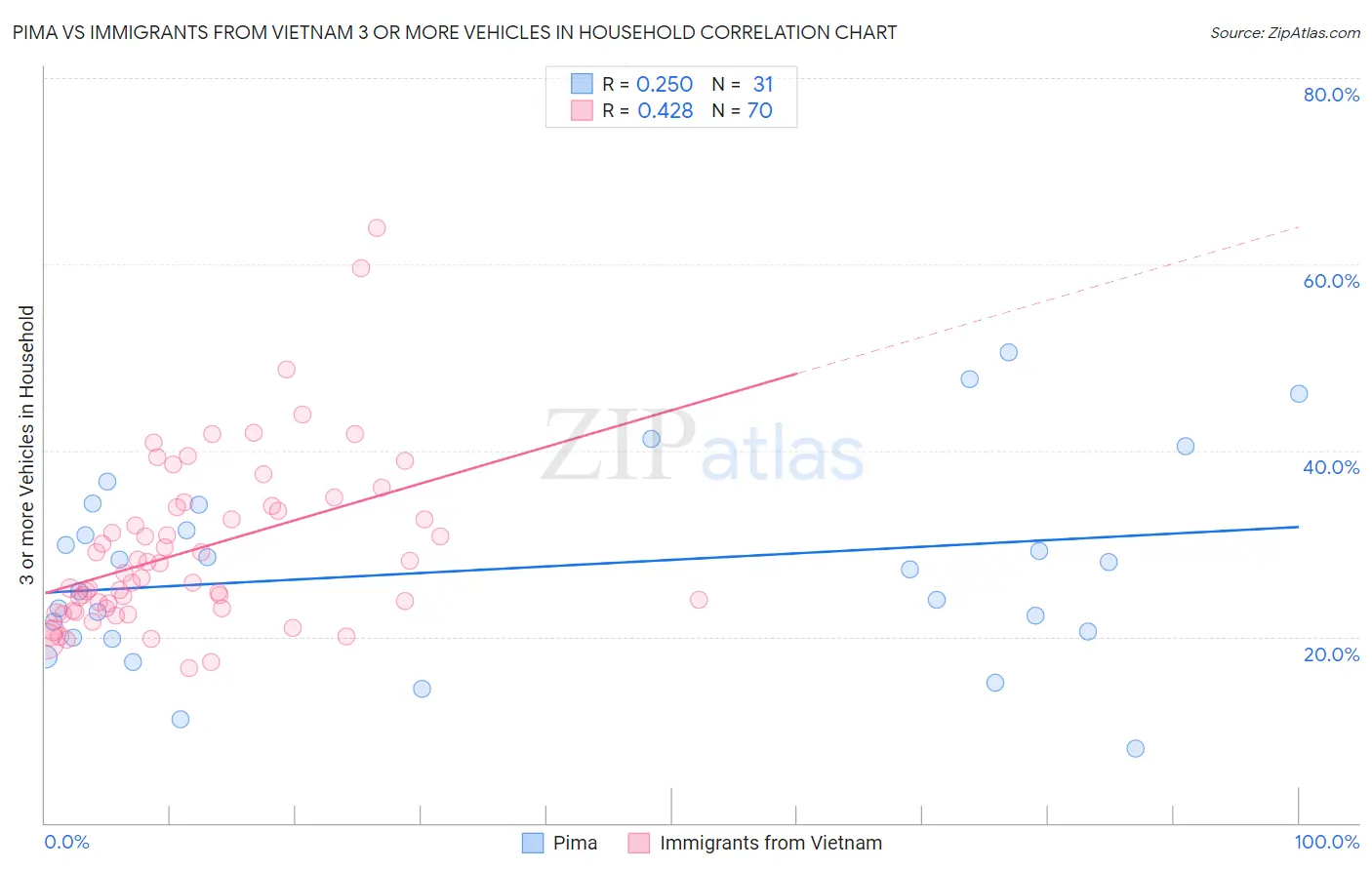 Pima vs Immigrants from Vietnam 3 or more Vehicles in Household