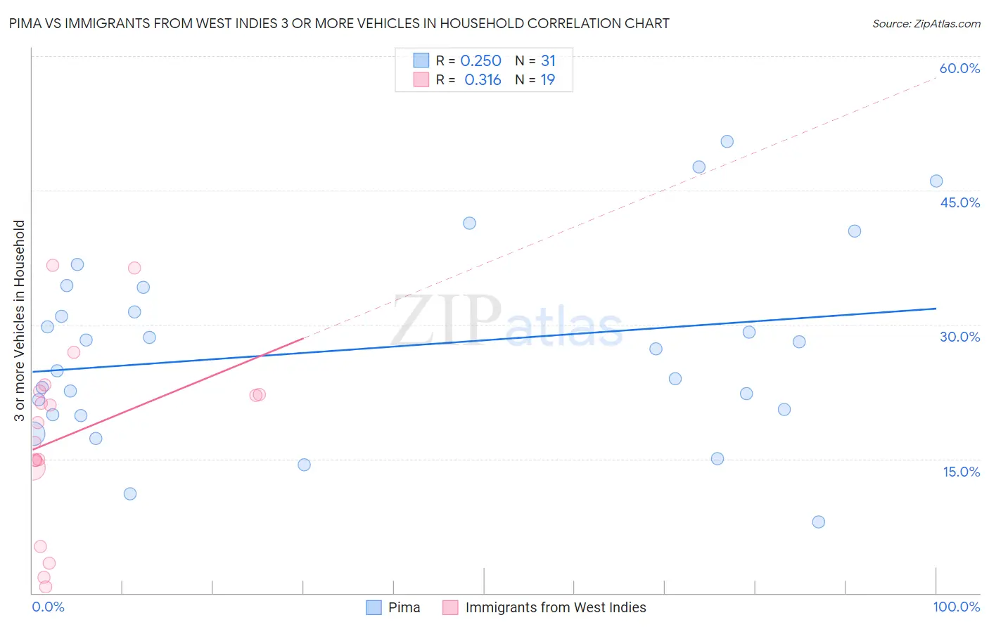 Pima vs Immigrants from West Indies 3 or more Vehicles in Household