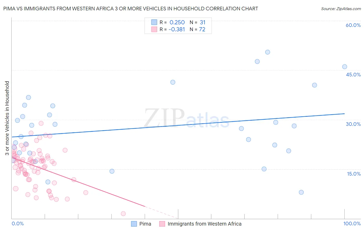 Pima vs Immigrants from Western Africa 3 or more Vehicles in Household