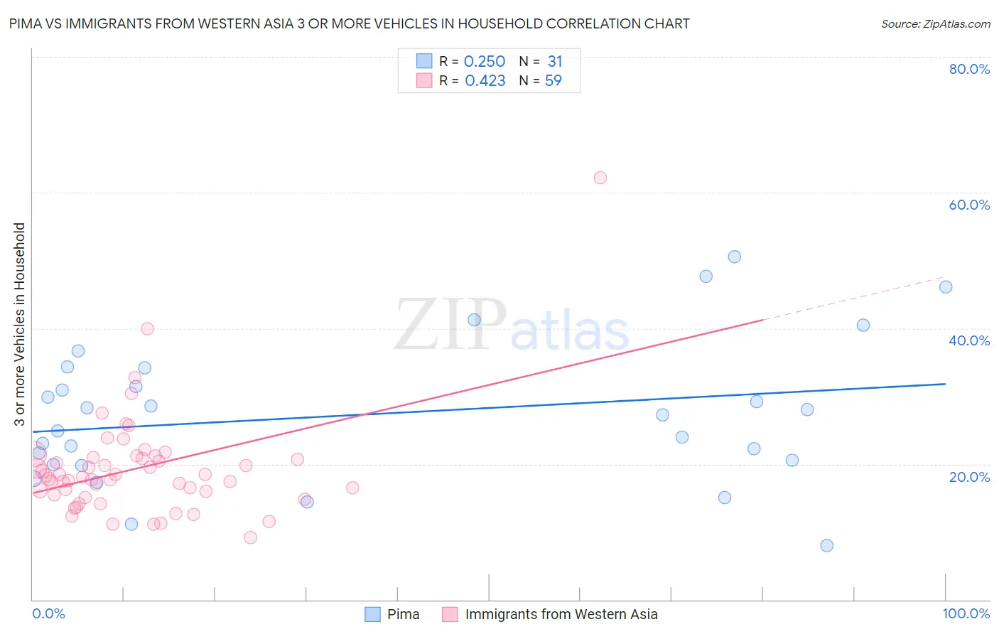 Pima vs Immigrants from Western Asia 3 or more Vehicles in Household