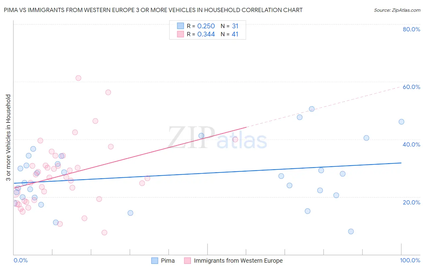 Pima vs Immigrants from Western Europe 3 or more Vehicles in Household