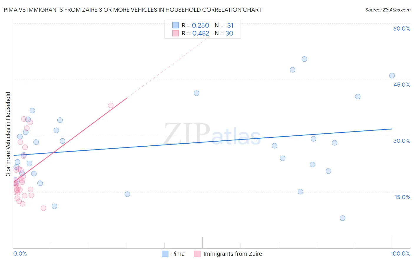 Pima vs Immigrants from Zaire 3 or more Vehicles in Household