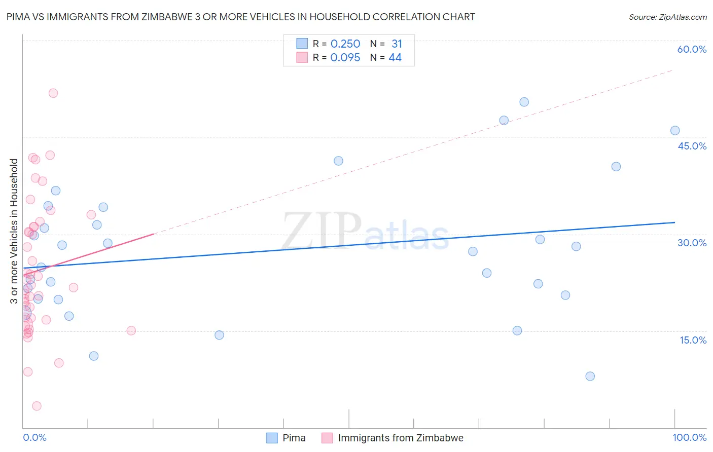 Pima vs Immigrants from Zimbabwe 3 or more Vehicles in Household