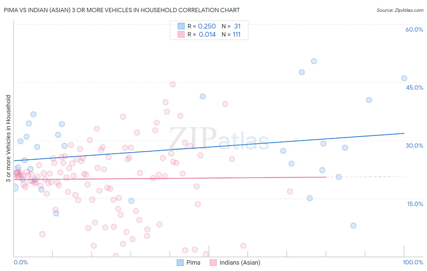 Pima vs Indian (Asian) 3 or more Vehicles in Household