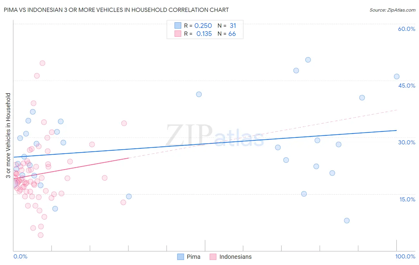 Pima vs Indonesian 3 or more Vehicles in Household