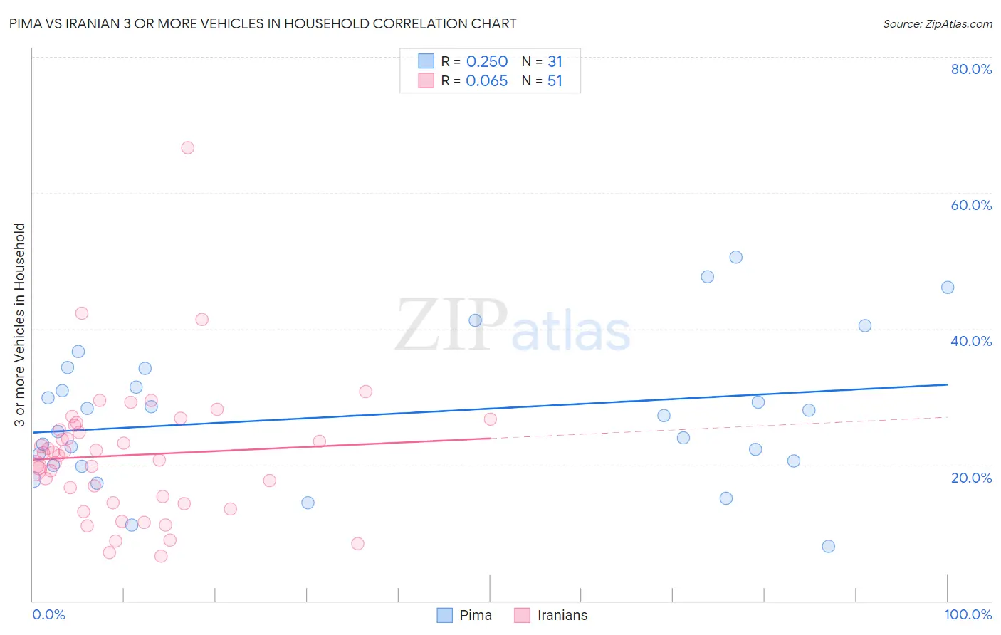 Pima vs Iranian 3 or more Vehicles in Household