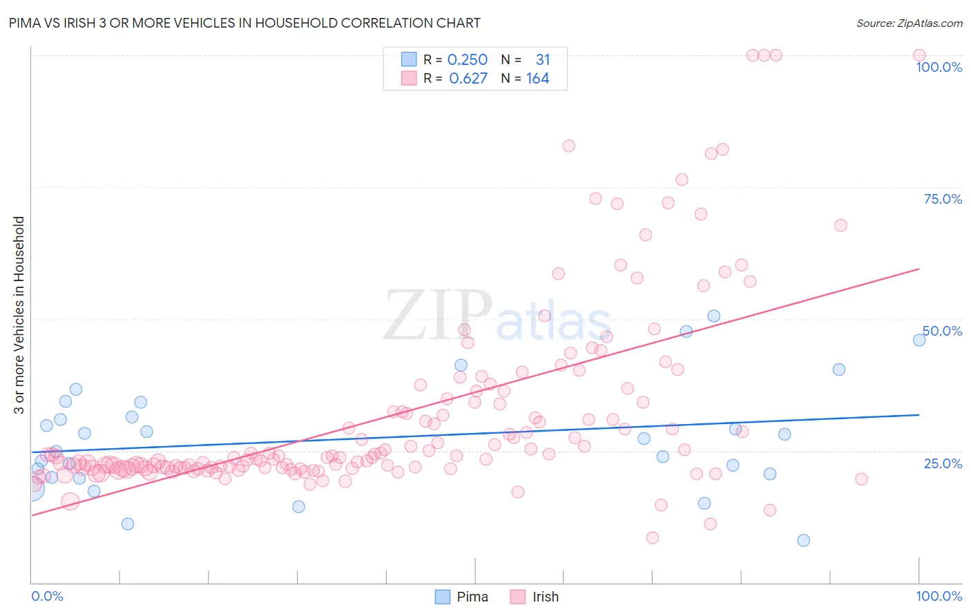 Pima vs Irish 3 or more Vehicles in Household