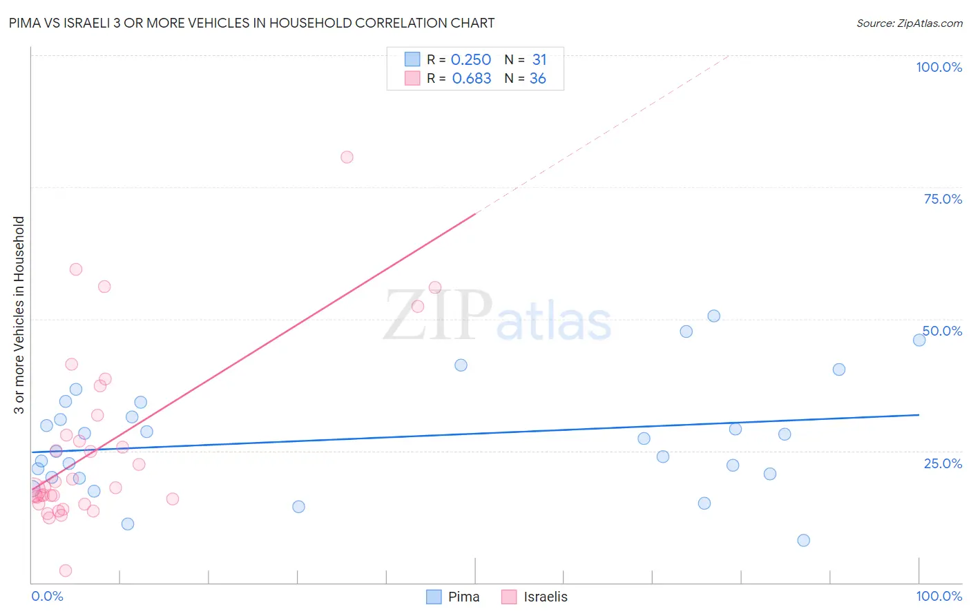 Pima vs Israeli 3 or more Vehicles in Household