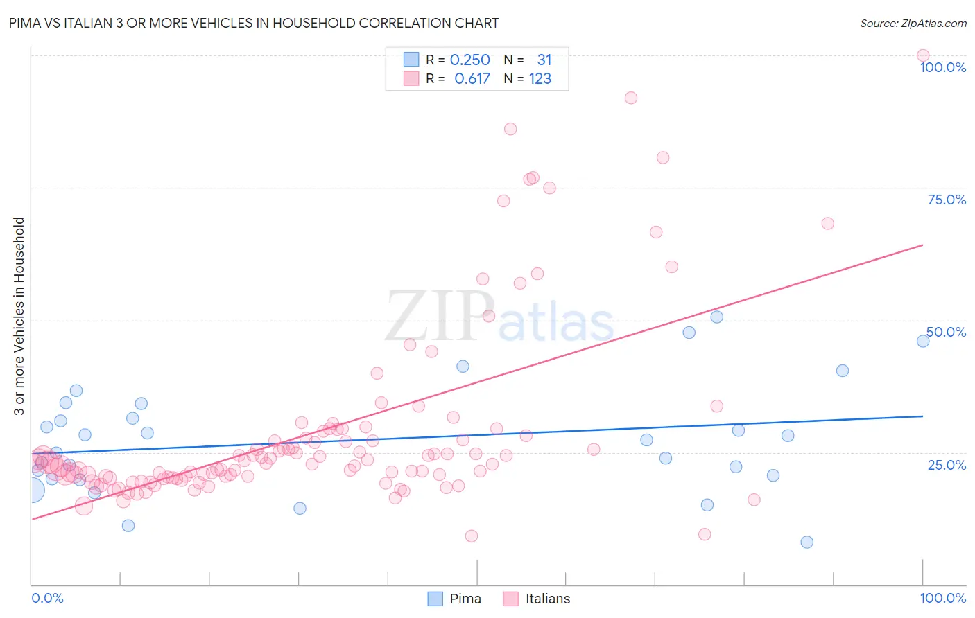 Pima vs Italian 3 or more Vehicles in Household