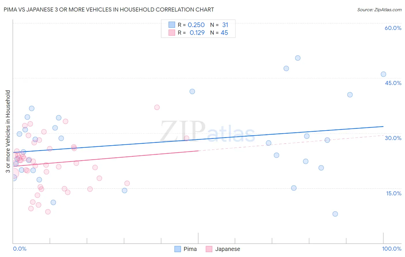 Pima vs Japanese 3 or more Vehicles in Household