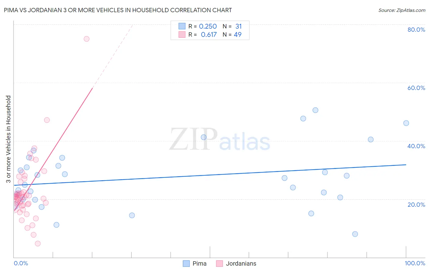 Pima vs Jordanian 3 or more Vehicles in Household