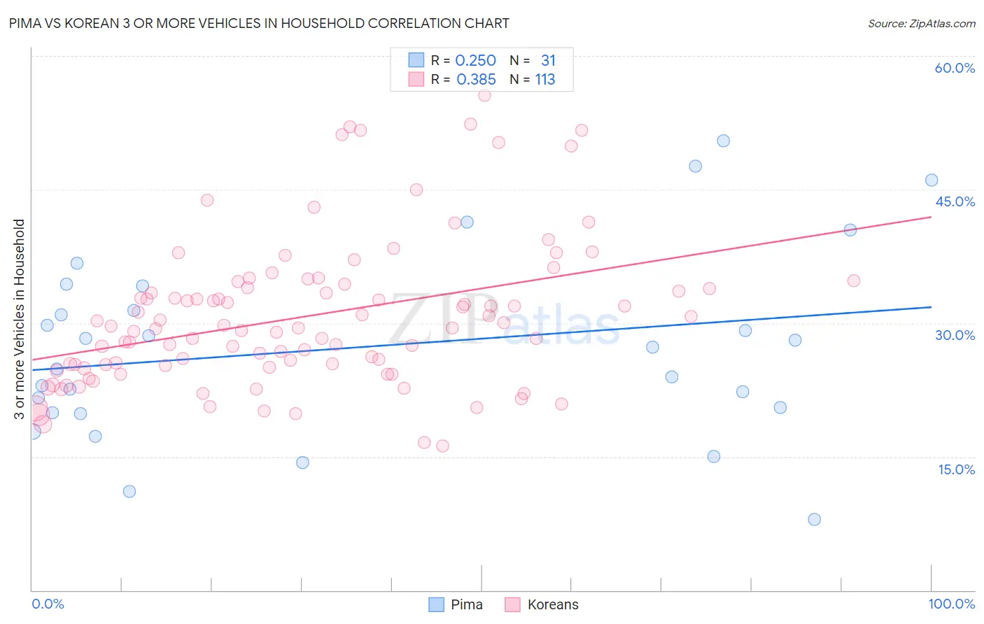 Pima vs Korean 3 or more Vehicles in Household