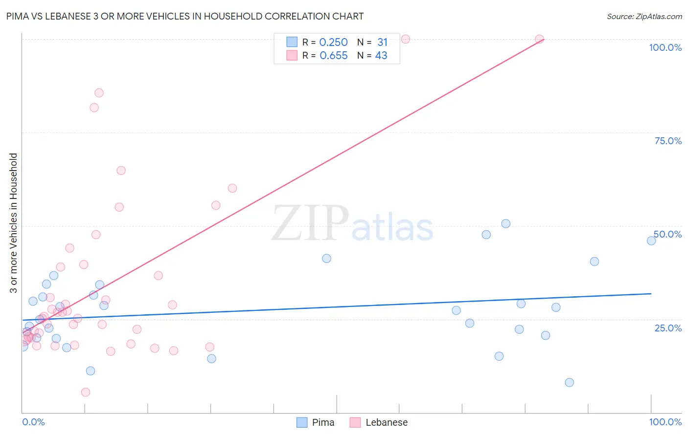 Pima vs Lebanese 3 or more Vehicles in Household