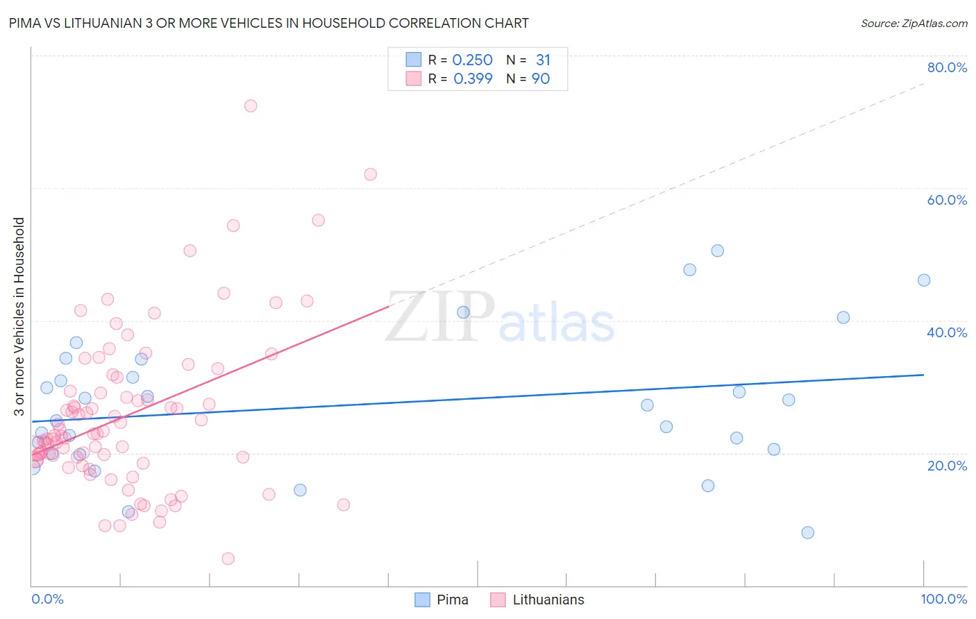Pima vs Lithuanian 3 or more Vehicles in Household