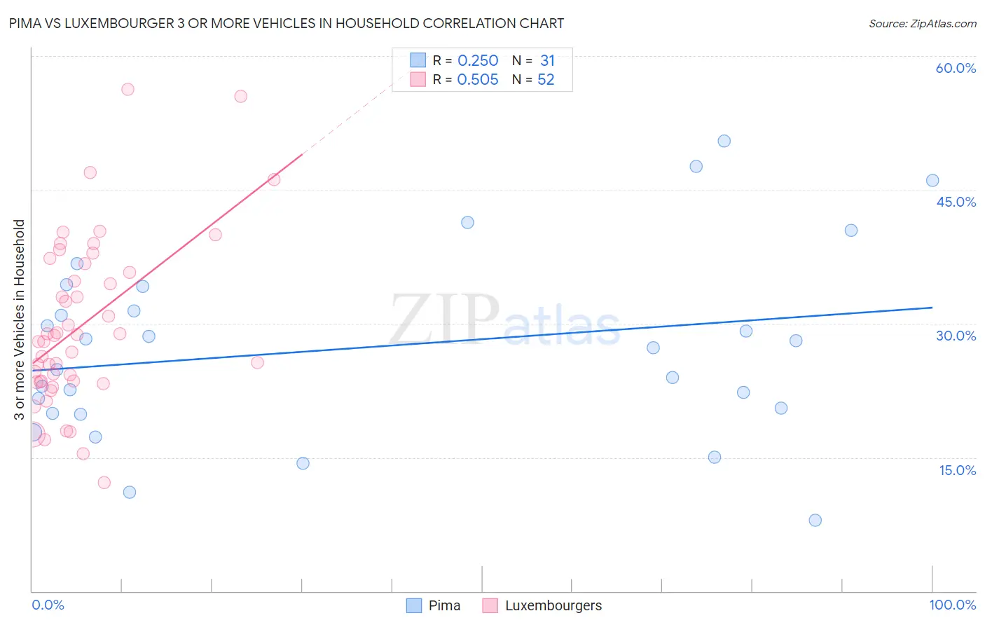 Pima vs Luxembourger 3 or more Vehicles in Household