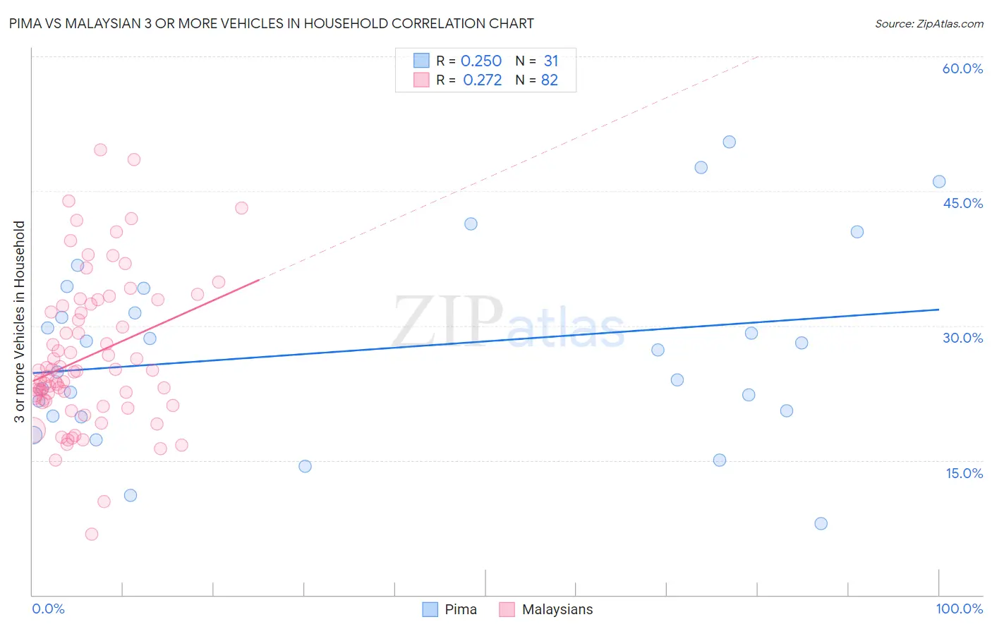 Pima vs Malaysian 3 or more Vehicles in Household