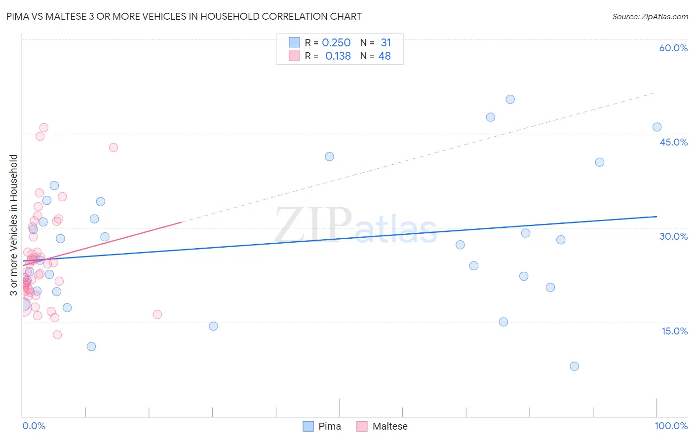 Pima vs Maltese 3 or more Vehicles in Household