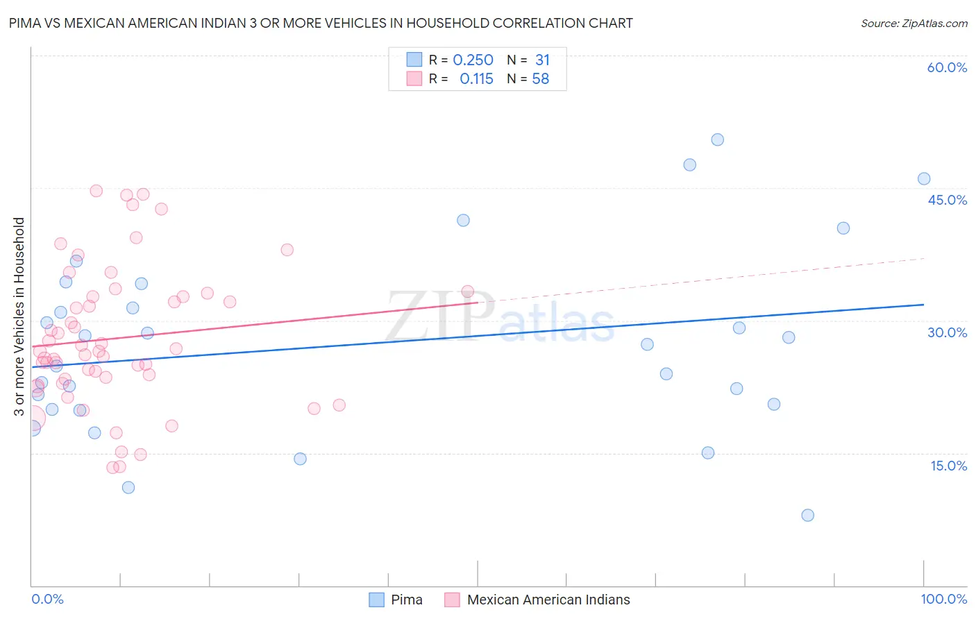 Pima vs Mexican American Indian 3 or more Vehicles in Household