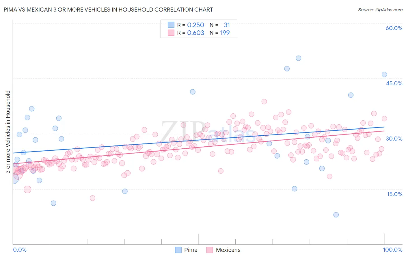 Pima vs Mexican 3 or more Vehicles in Household